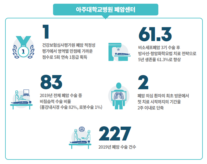 폐암, 심근경색, 중입자치료, 2