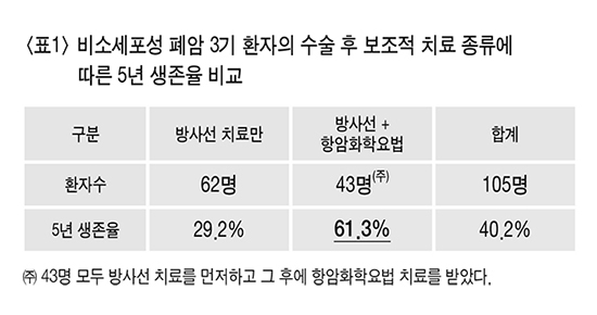폐암, 심근경색, 중입자치료, 15